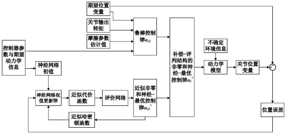 一种模块化机器人系统的非零和博弈神经-最优控制方法