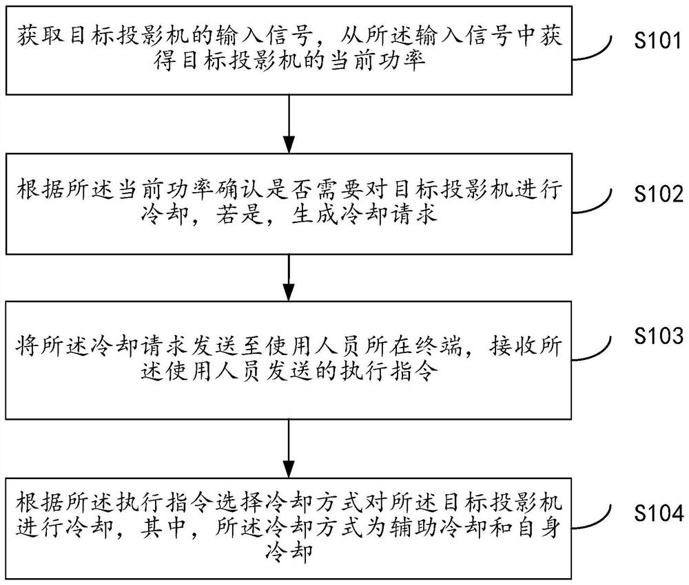 一种投影机冷却方法及系统