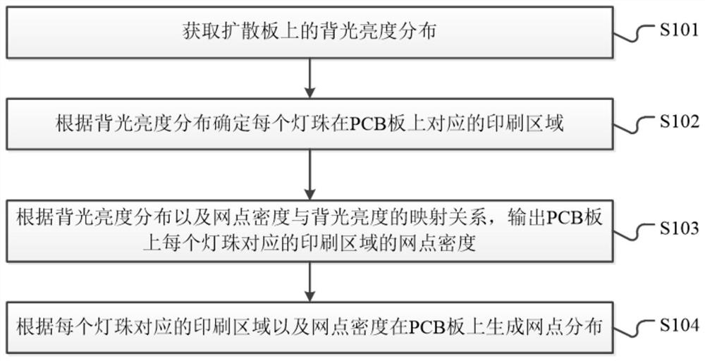 一种直下式背光模组的网点分布设计方法、系统及相关设备