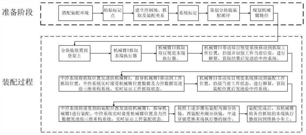 一种基于机械臂的大型分块光学组件装配方法