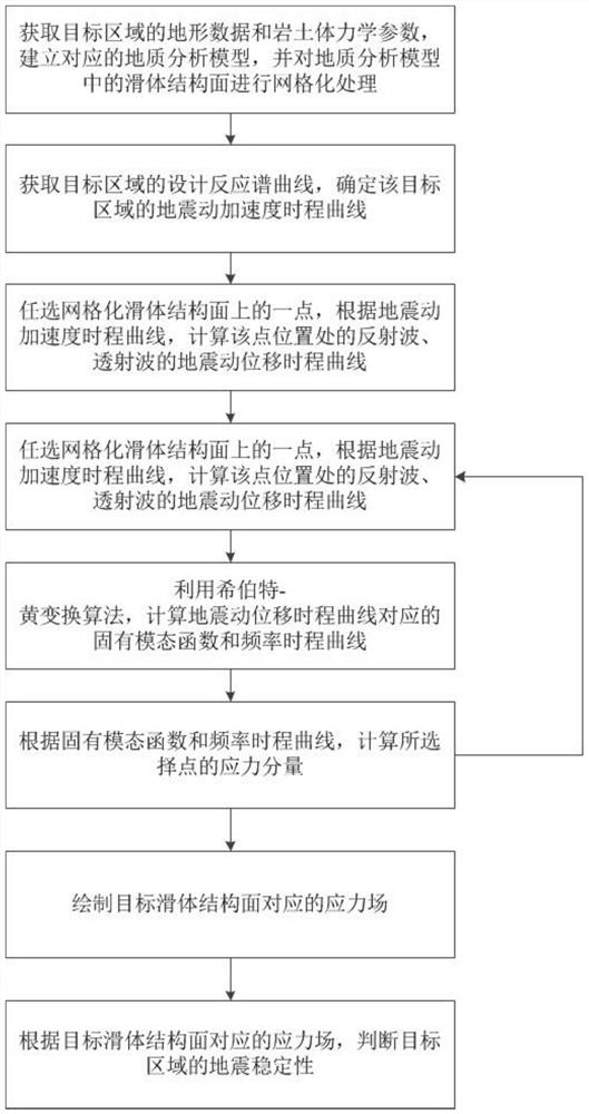 一种高陡边坡地震稳定性时频分析方法