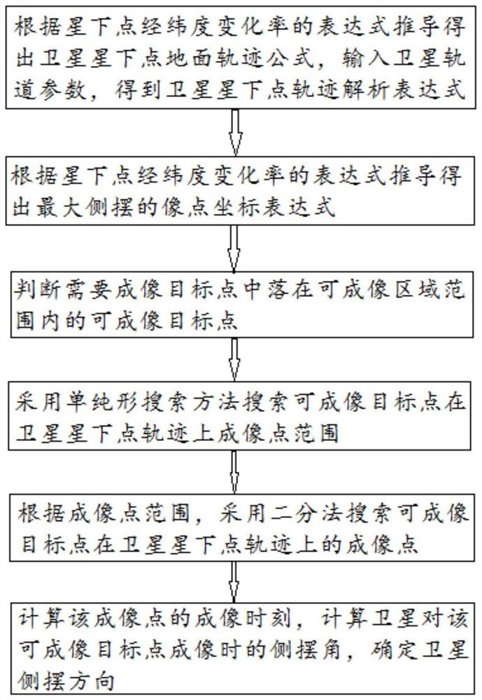 地面多目标点成像快速判定及任务参数计算方法