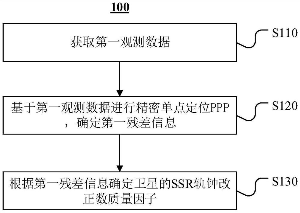 SSR轨钟改正数质量因子实时评估方法、装置、设备及介质