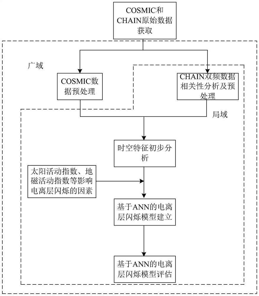 一种广域、局域融合的高精度电离层闪烁模型建立方法