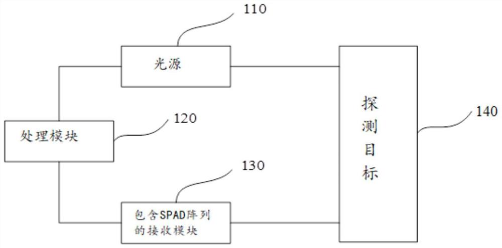 一种SPAD传感器与使用其的探测系统及电子设备