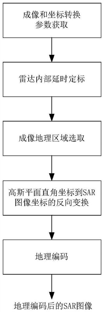 基于高精度组合惯导系统的机载条带SAR图像定位方法