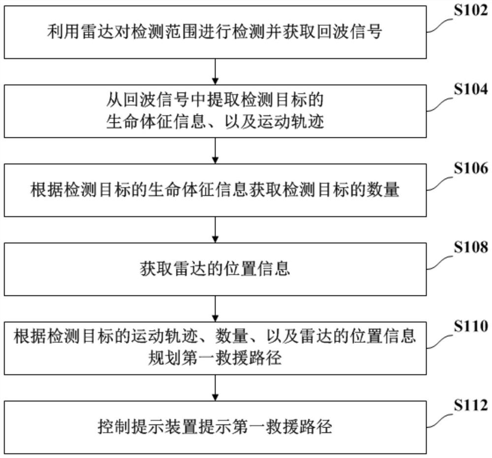 基于雷达的消防救援方法、装置、及系统