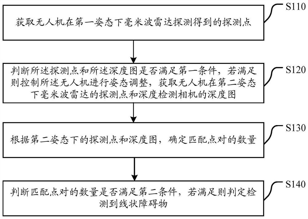 线状障碍物检测方法、装置、电子设备和存储介质