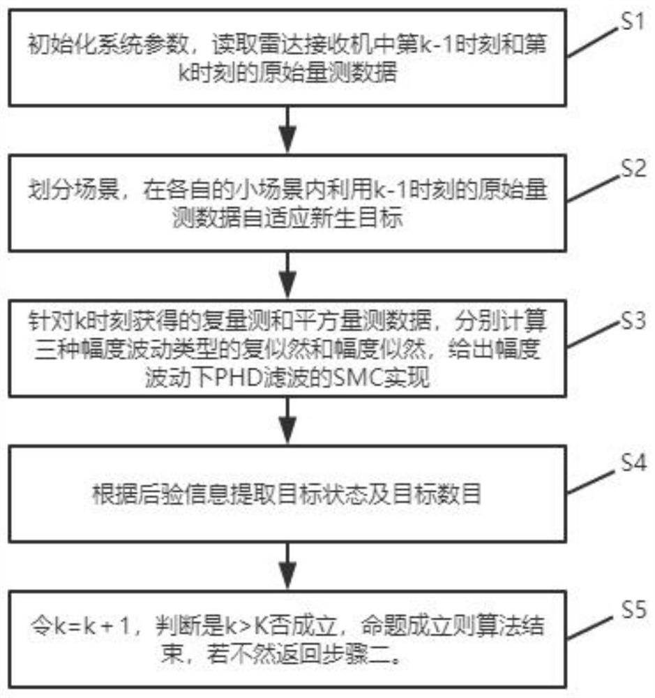 基于PHD滤波雷达起伏微弱多目标的检测前跟踪方法