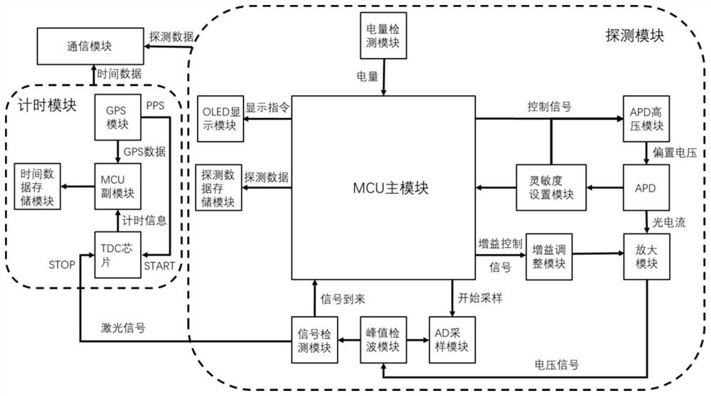 一种单光子激光测高卫星地面有源探测器