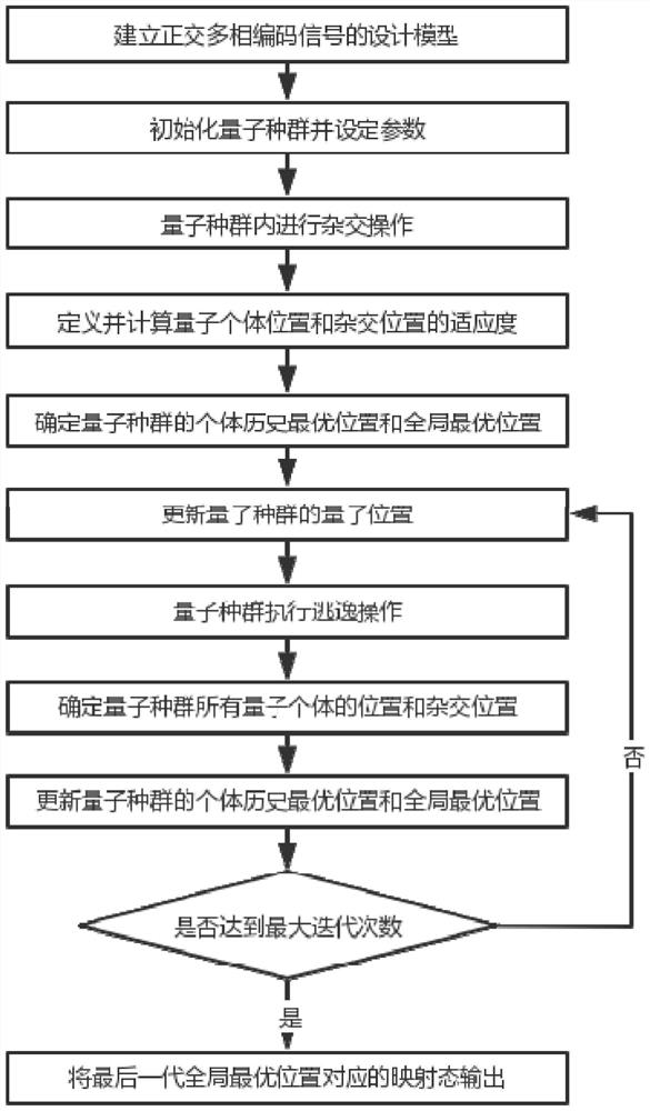 基于量子跳跃逃逸机制的MIMO雷达正交波形设计方法