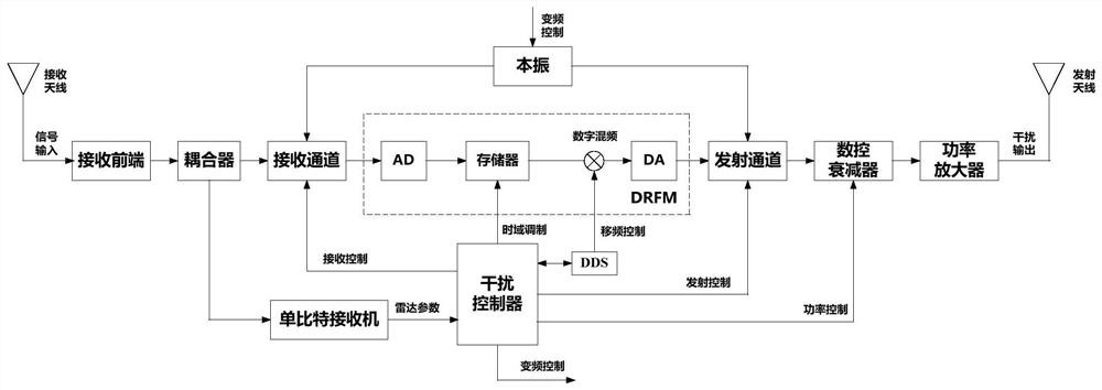 一种对抗脉冲多普勒雷达的干扰机及其干扰方法