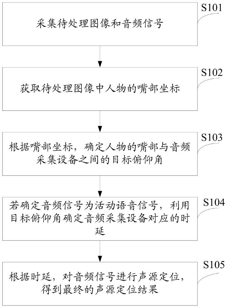 一种声源定位方法及系统