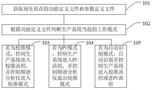 用于频谱分析仪的校准和PV方法及生产系统