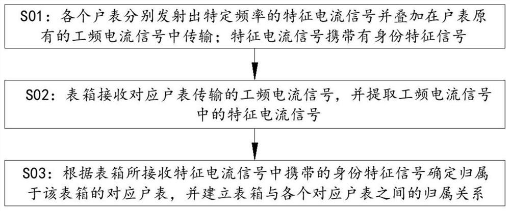 基于电流载波的表箱与户表关系识别方法及系统