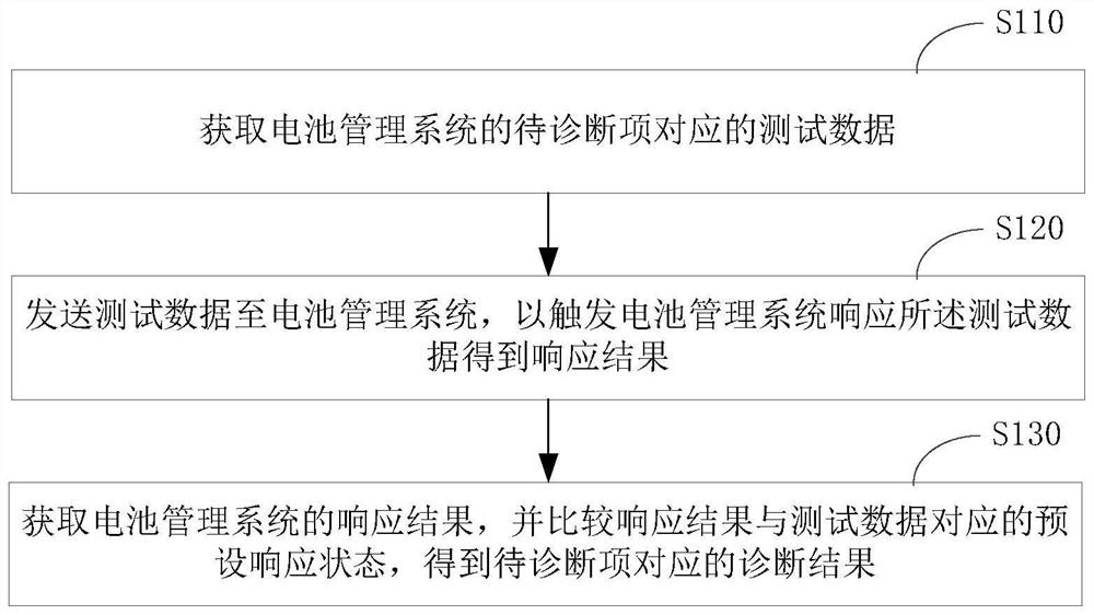 一种电池管理系统自动化测试方法、装置及系统