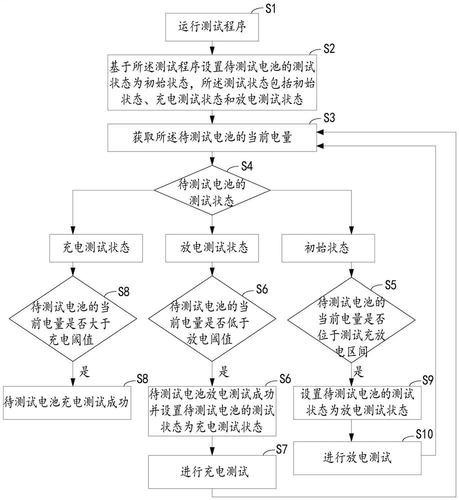 一种电池充放电的自动化测试方法和电子设备