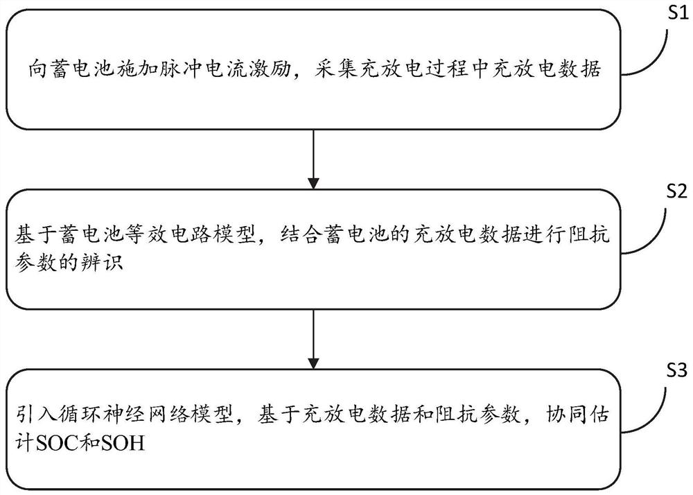 一种基于阻抗参数的SOH与SOC的在线协同估计方法及系统