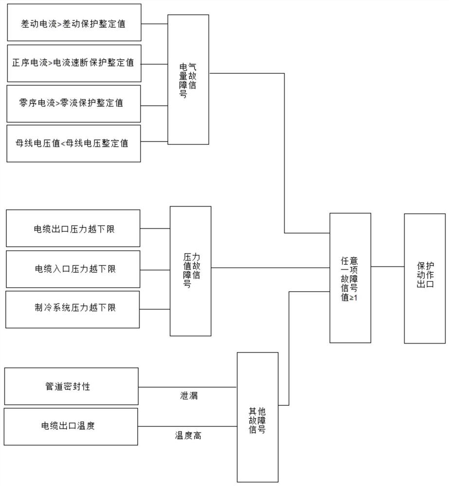 一种高温超导电缆故障判别方法