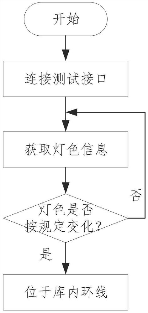 一种机车信号入库环线位置自动判断方法及机车信号在线综合检测装置