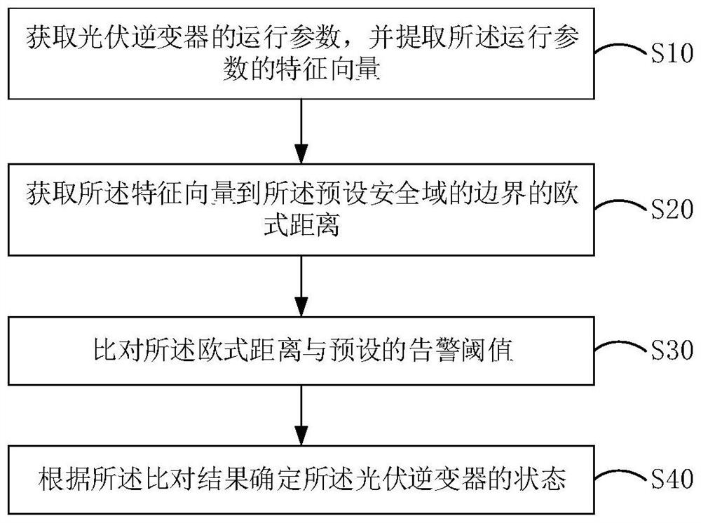 光伏逆变器的状态检测方法、装置及计算机可读存储介质