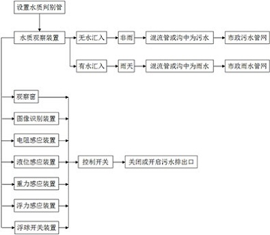 一种混流管或混流沟中流动液体的判别方法