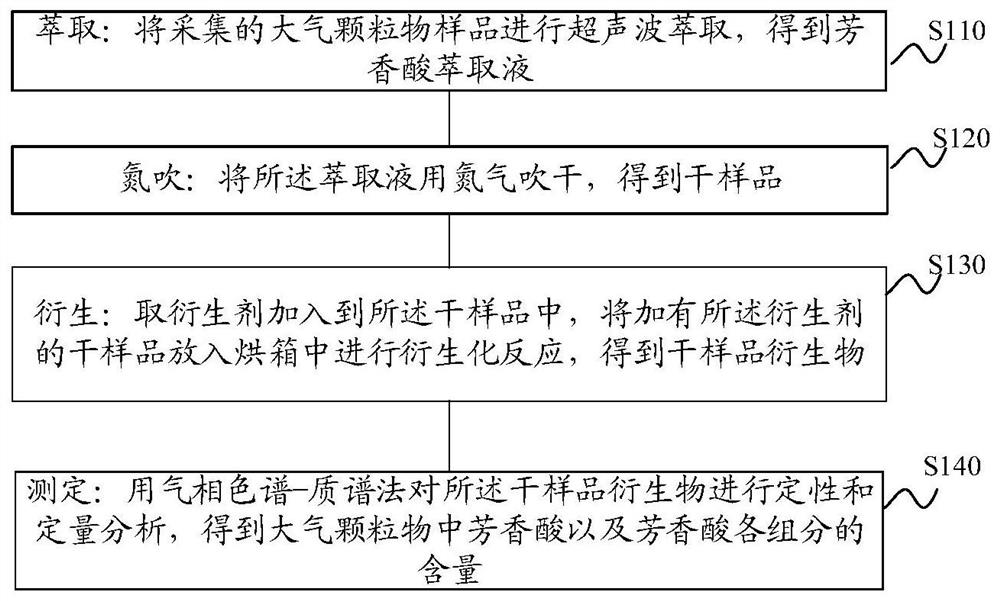 一种大气颗粒物中芳香酸含量的检测方法