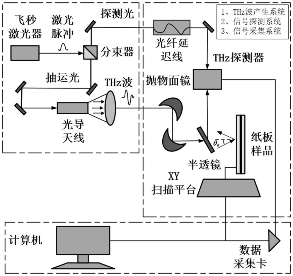 一种绝缘纸板内部放电痕迹的无损检测方法及系统