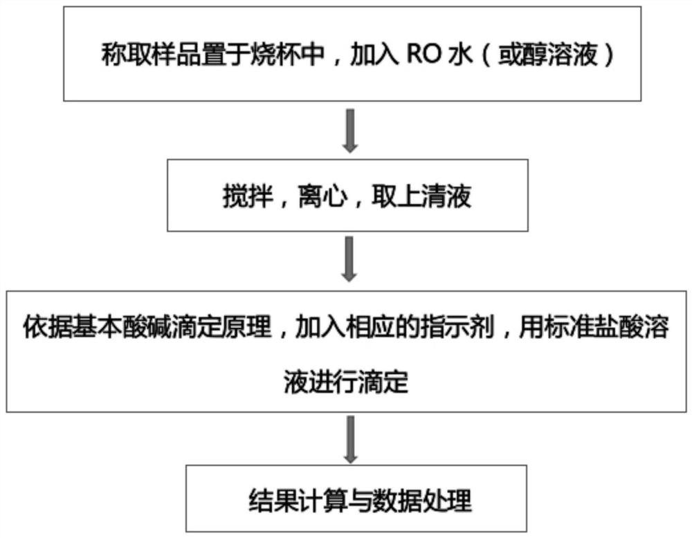 钠离子电池阴极材料表面残碱含量的检测方法