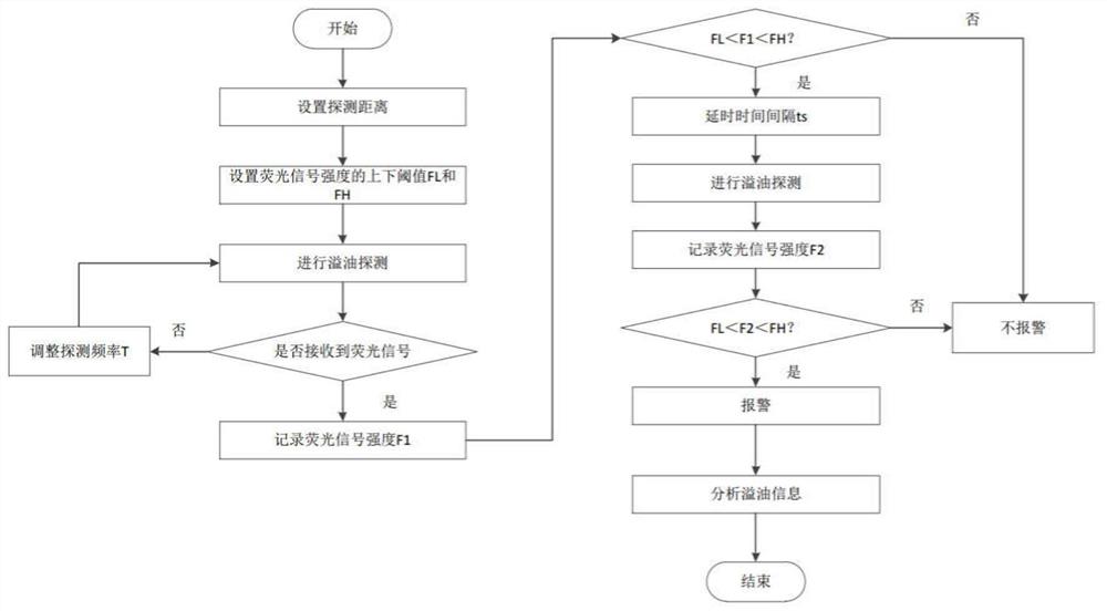 一种基于紫外光激发荧光的溢油检测方法和系统