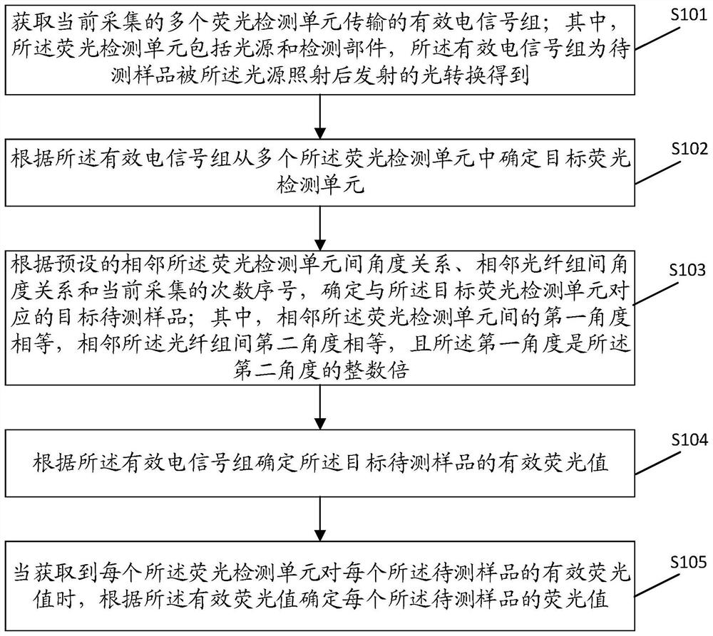 一种多重荧光检测方法、装置、设备和系统