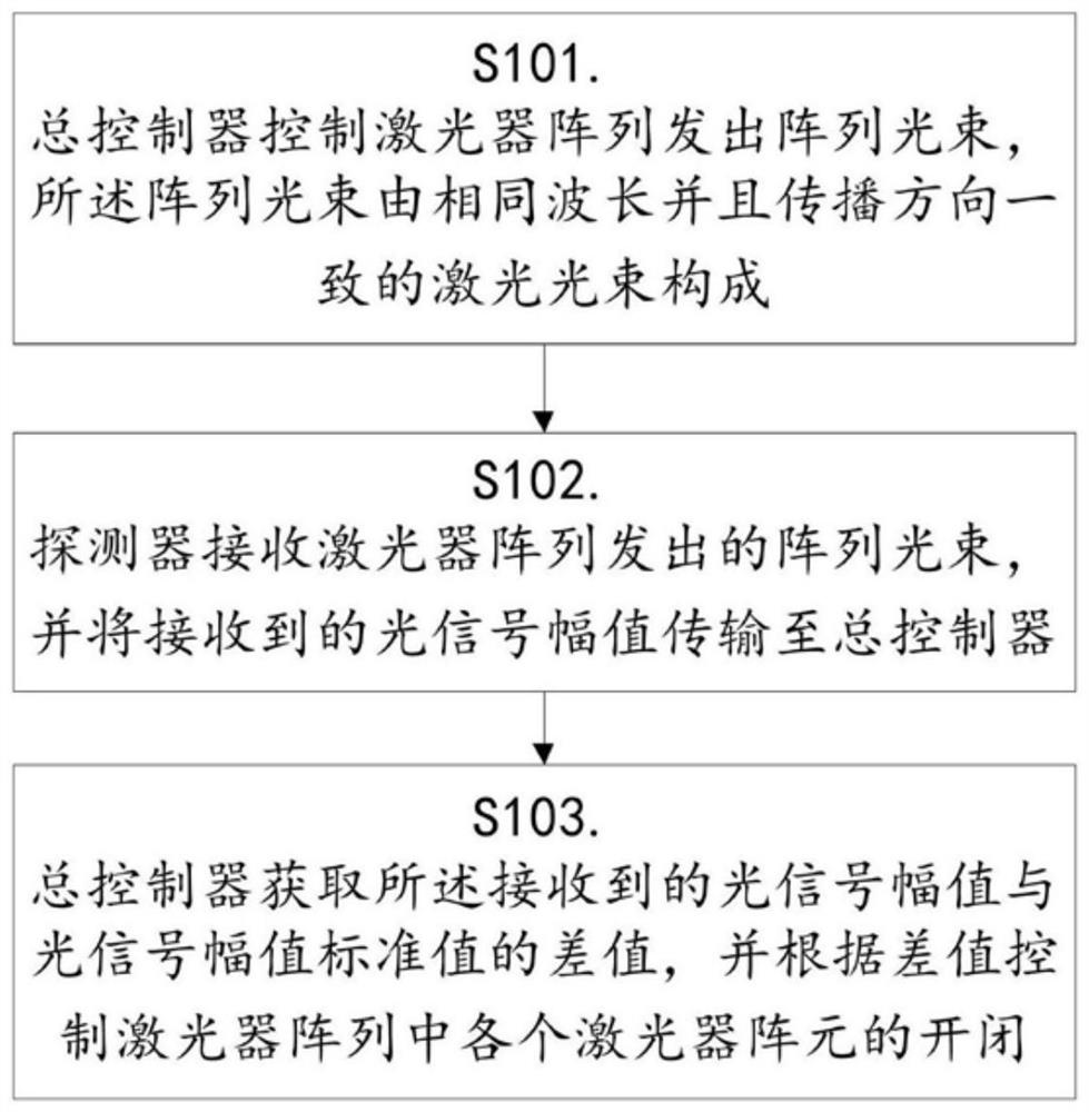 一种基于激光器阵列实现接收光强自稳定的装置及方法