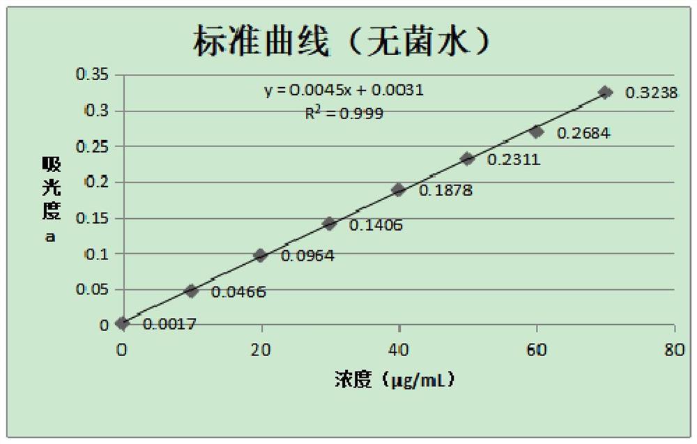 一种生物菌肥发酵过程中阿魏酸含量的快速检测方法