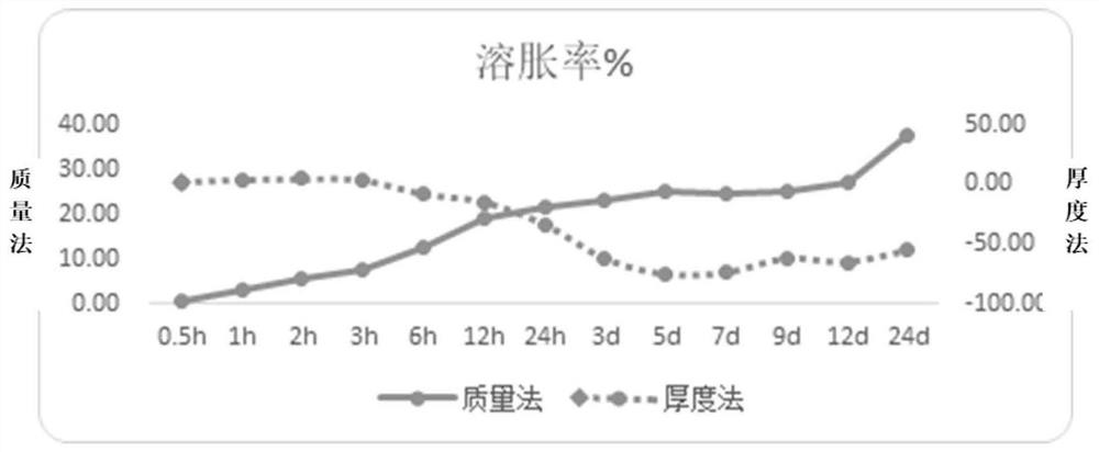 一种用于涂胶隔膜的胶在电解液中溶胀度的测量方法及应用