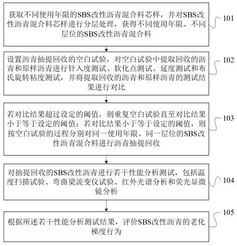 一种SBS改性沥青老化梯度行为的评价方法