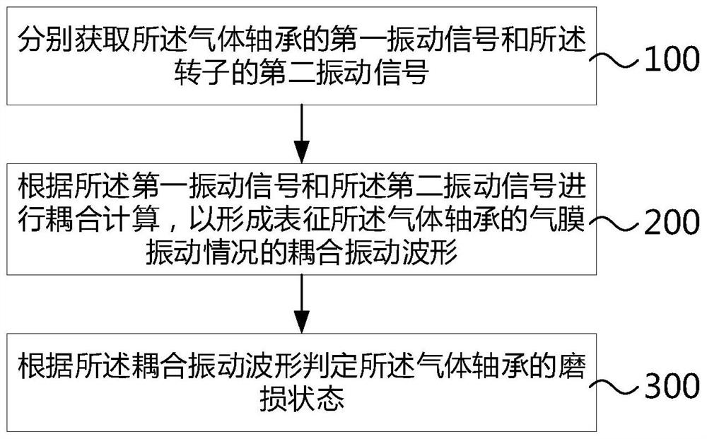 用于检测气体轴承磨损的方法及系统