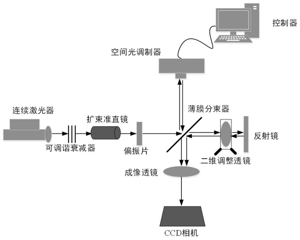 一种液晶空间光调制器相位调制特性自动测量方法