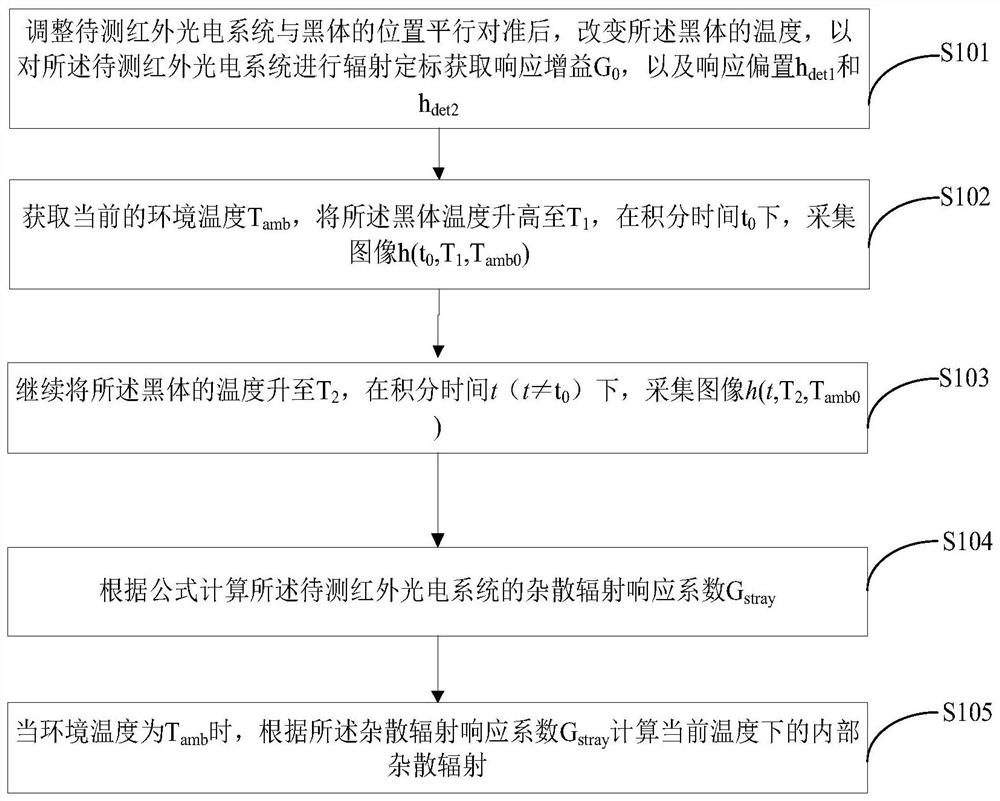 一种大口径红外光电系统内杂散辐射的测量方法及装置