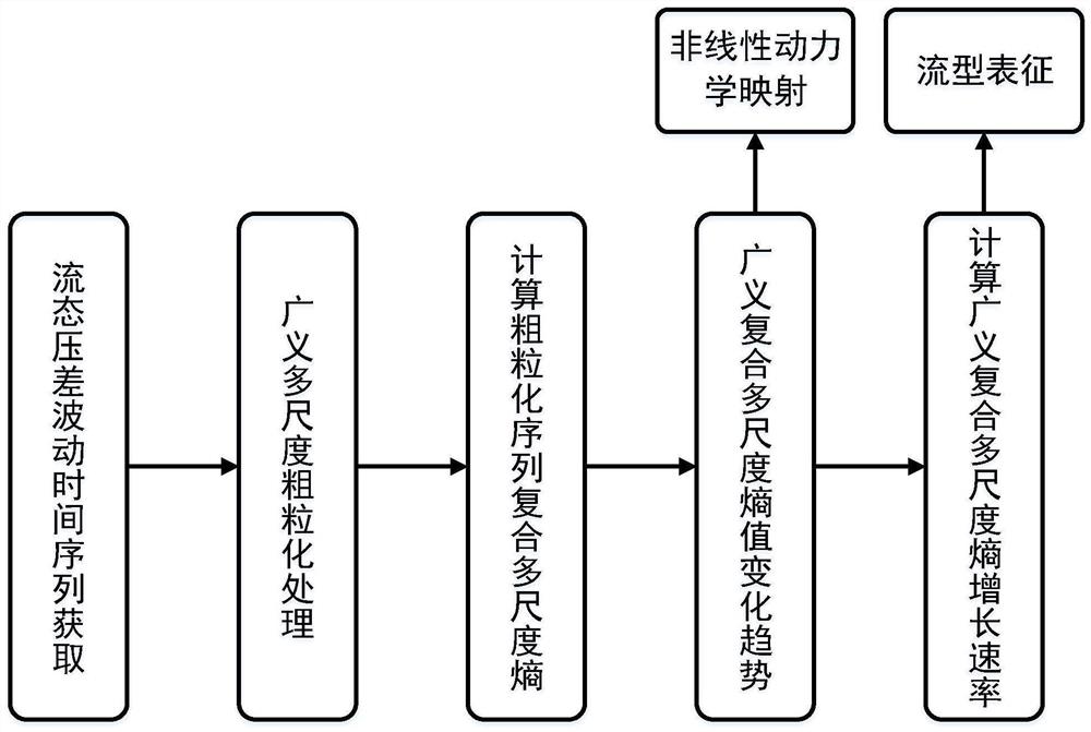 基于广义复合多尺度熵的气液两相流流型非线性动力学分析方法