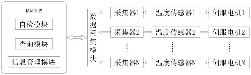 一种基于伺服电机的温度检测系统