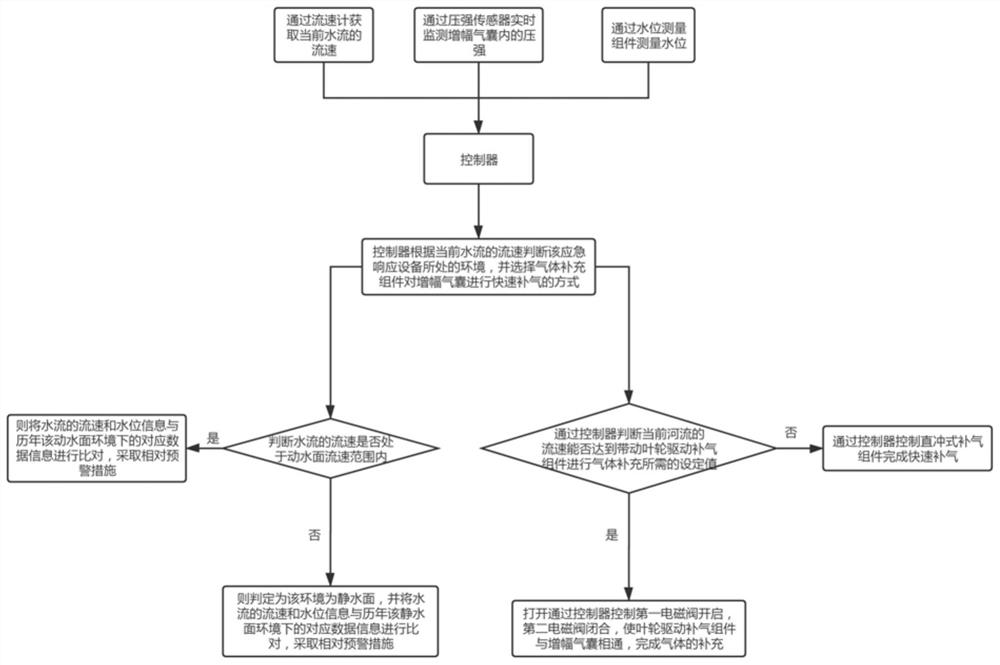 一种应对洪水突发的应急响应设备