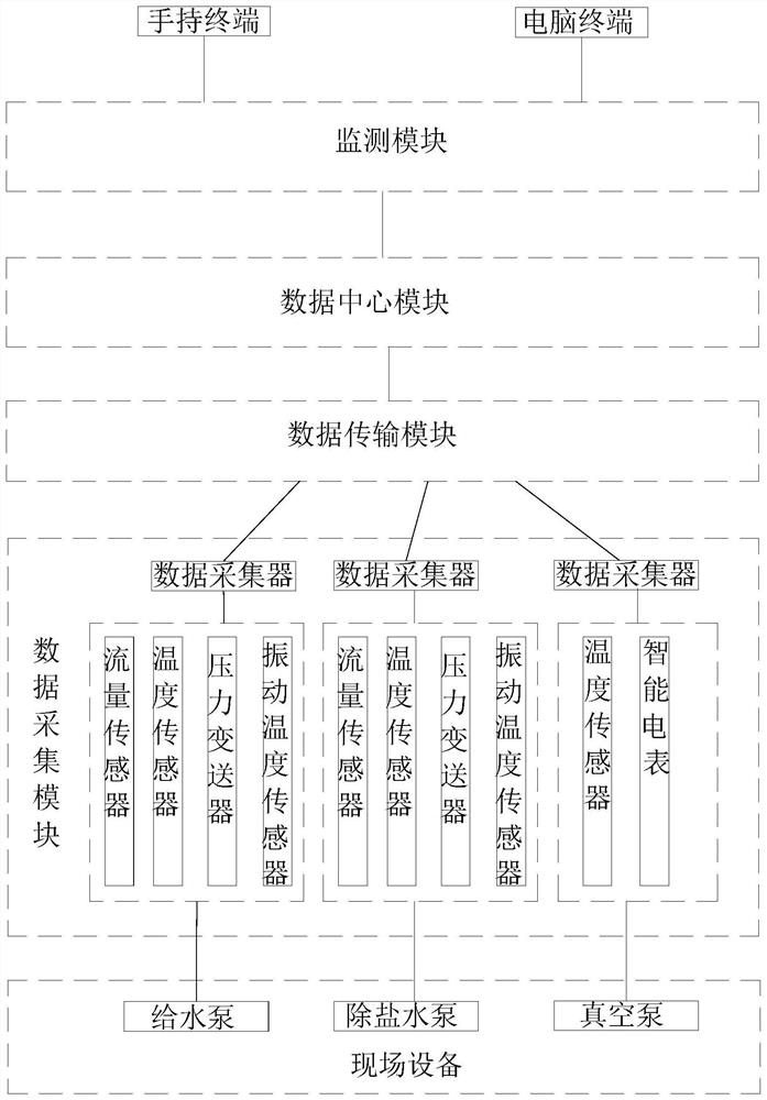 设备健康在线监测系统