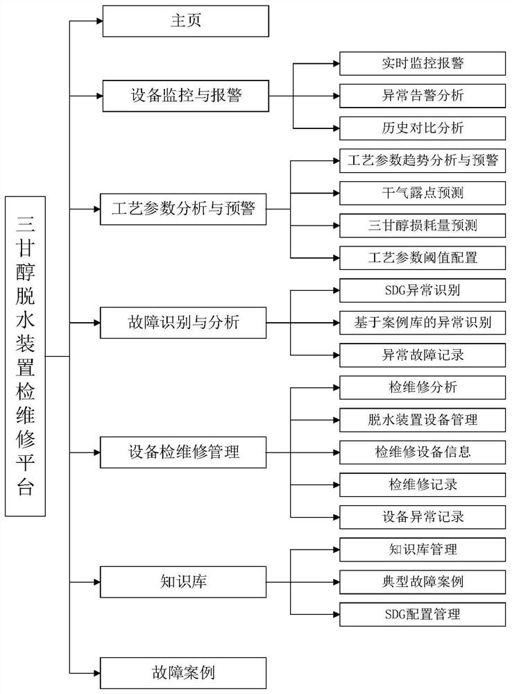 一种三甘醇脱水装置状态监测及故障诊断系统