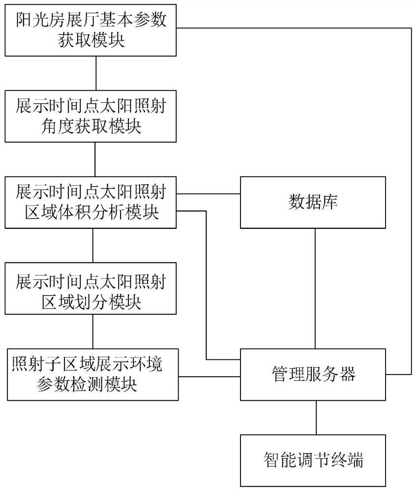 基于自然环境的数字化多媒体展厅展览环境智能调节管理系统