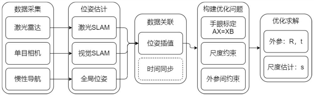 一种激光雷达-相机-惯导联合标定方法及系统