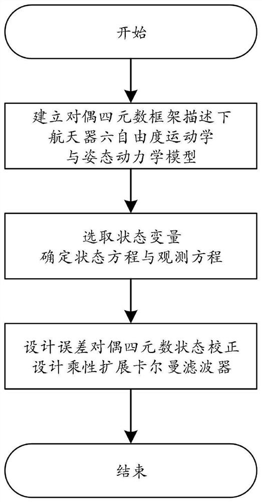 一种非合作航天器位姿一体化估计和惯性参数确定方法