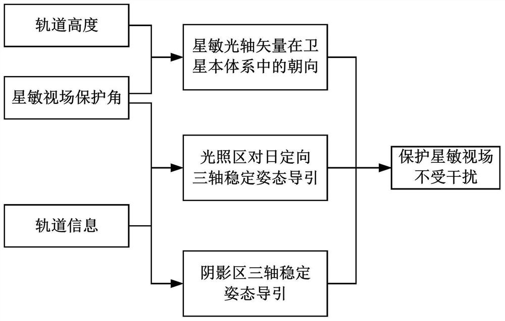 用于星敏视场保护的卫星姿态导引方法及其系统