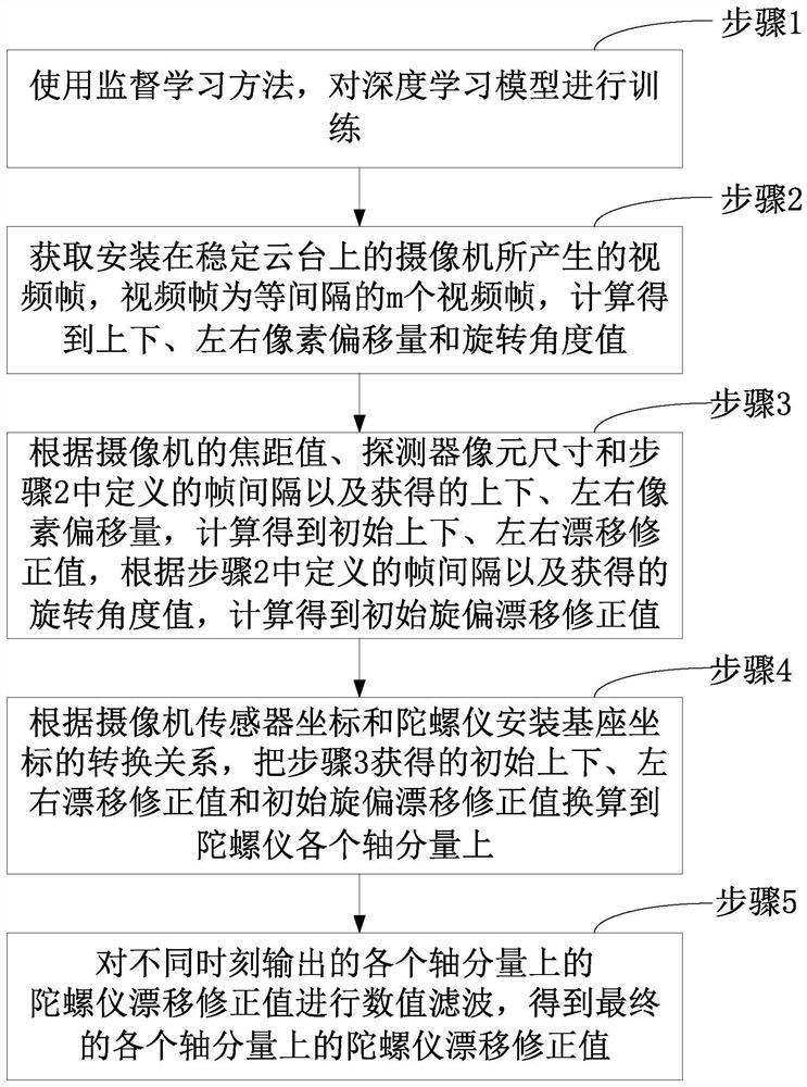 一种基于深度学习的稳定云台陀螺仪漂移实时修正方法