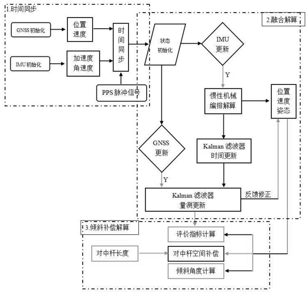 一种新型GNSS接收机倾斜测量方法