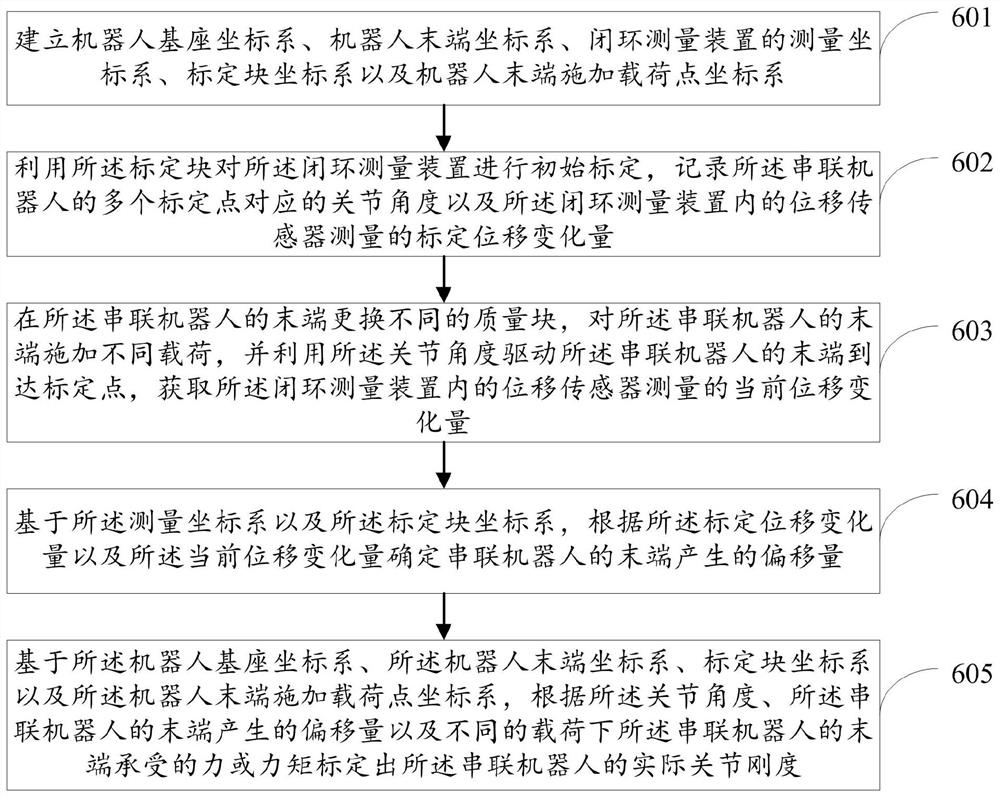 一种机器人关节刚度的标定装置及标定方法